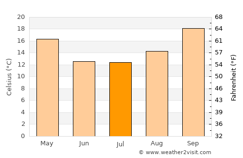 Upington average temperature in July