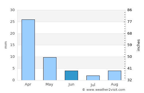 Upington average rain in June