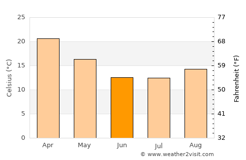 Upington average temperature in June