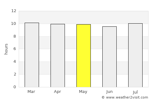 Upington average rain in May
