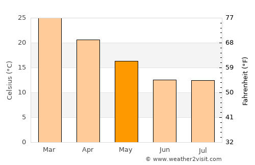 Upington average temperature in May