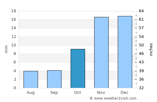 Upington average rain in October