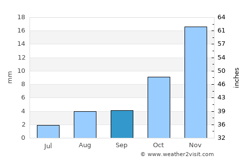 Upington average rain in September