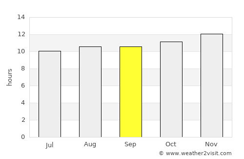 Upington average rain in September