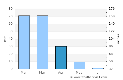 Upland average rain in April