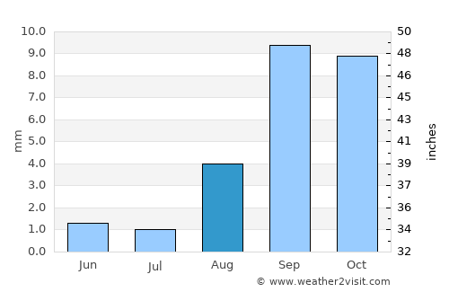 Upland average rain in August