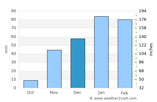 Upland average rain in December