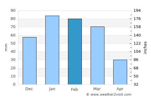 Upland average rain in February