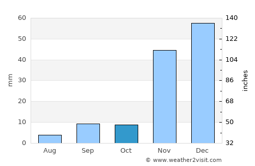 Upland average rain in October