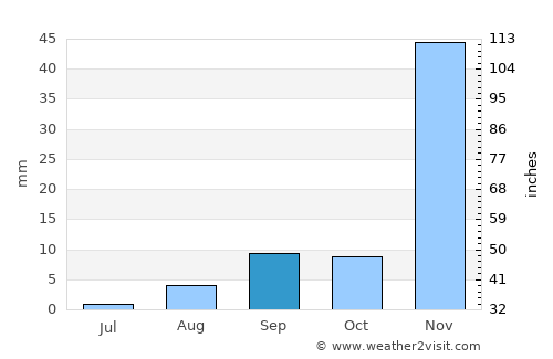 Upland average rain in September