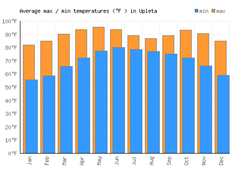 Upleta average minimum / maximum temperatures (Fahrenheit)