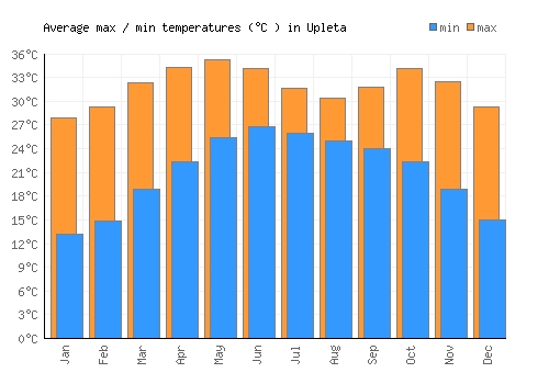 Upleta average minimum / maximum temperatures (Celsius)