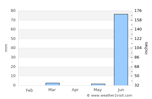Upleta average rain in April