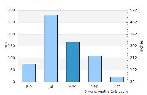 Upleta average rain in August