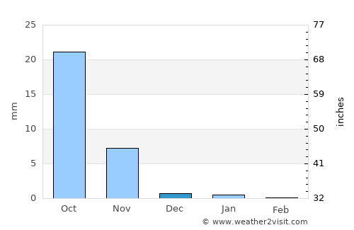 Upleta average rain in December