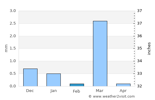 Upleta average rain in February
