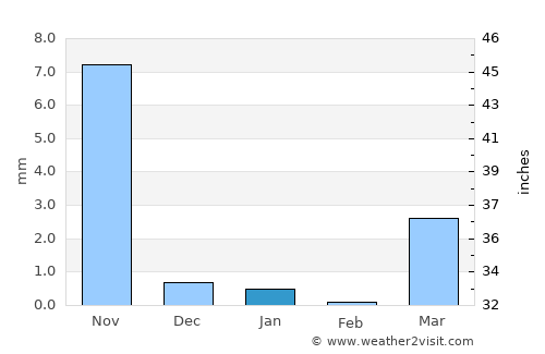 Upleta average rain in January