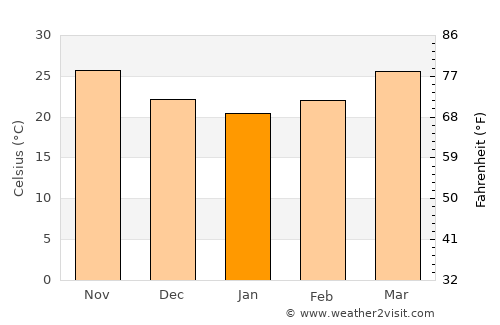 Upleta average temperature in January