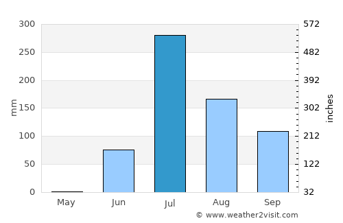 Upleta average rain in July