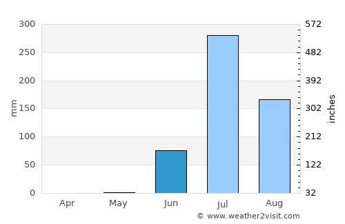 Upleta average rain in June