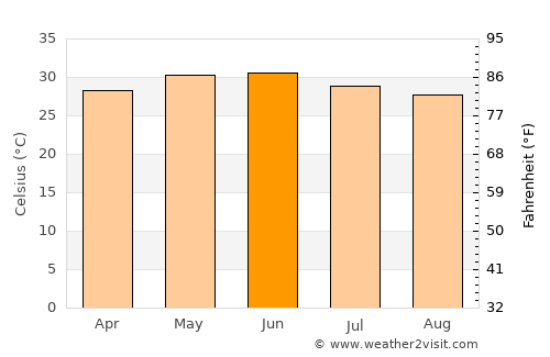 Upleta average temperature in June