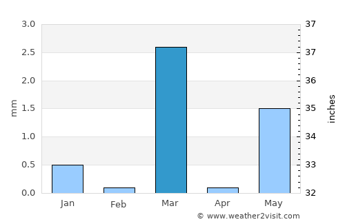 Upleta average rain in March