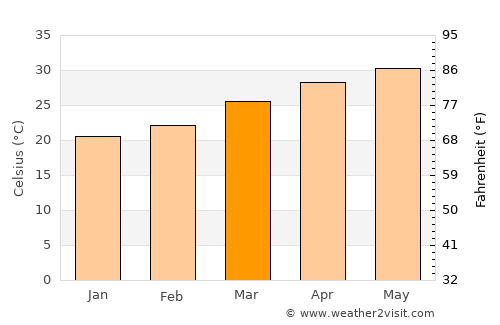 Upleta average temperature in March