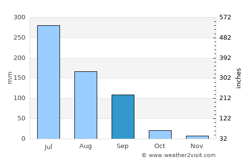Upleta average rain in September