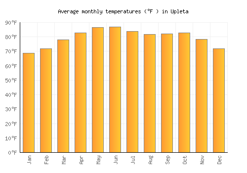 Upleta average temperature chart (Fahrenheit)
