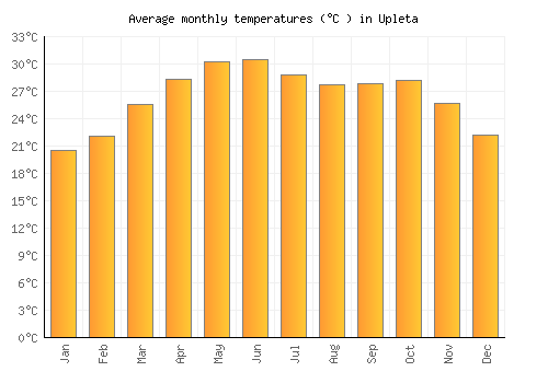 Upleta average temperature chart (Celsius)