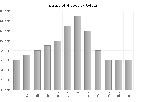 Upleta average winspeed by month (mph)