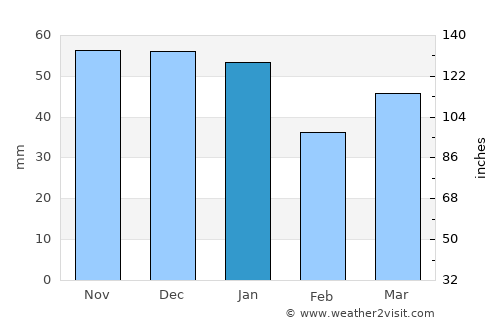 Upminster average rain in January