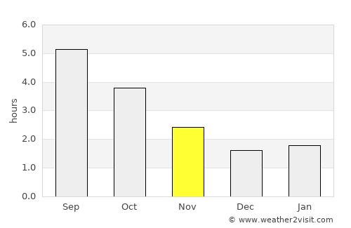 Upminster average rain in November