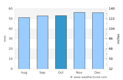 Upminster average rain in October