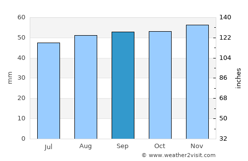 Upminster average rain in September