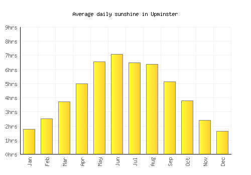 Upminster average daily sunshine chart