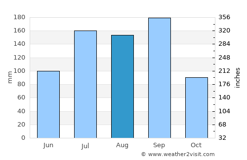 Uppal Kalan average rain in August