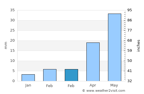 Uppal Kalan average rain in February