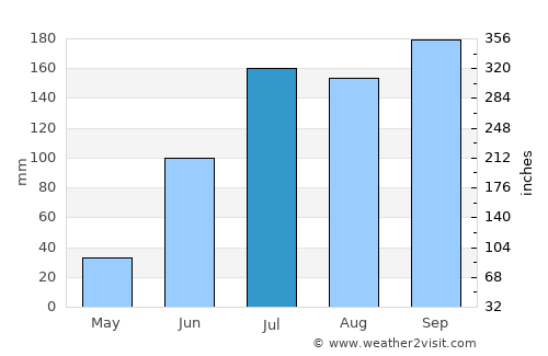 Uppal Kalan average rain in July