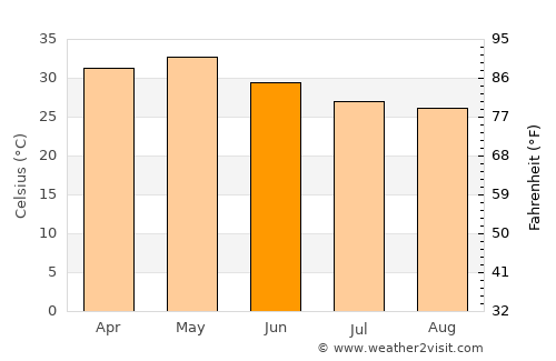 Uppal Kalan average temperature in June