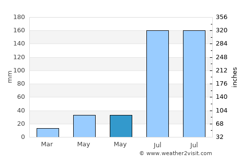 Uppal Kalan average rain in May
