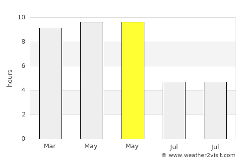 Uppal Kalan average rain in May