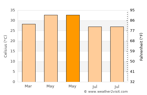 Uppal Kalan average temperature in May