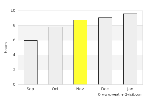 Uppal Kalan average rain in November