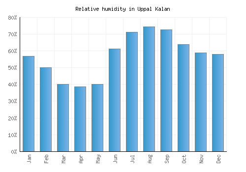 Uppal Kalan relative humidity averages