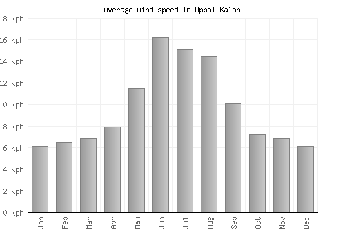 Uppal Kalan average winspeed by month (km/h)