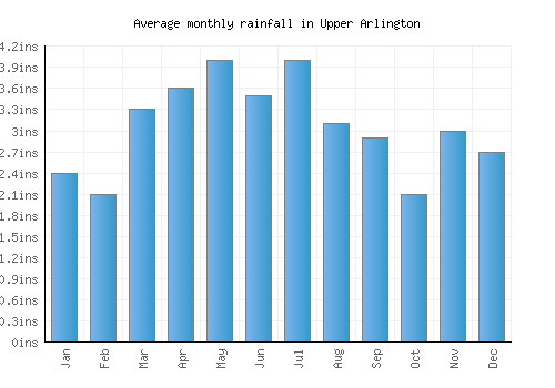 Upper Arlington monthly rainfall chart (inches)