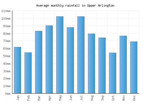 Upper Arlington monthly rainfall chart (mm)