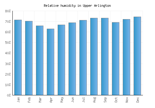 Upper Arlington relative humidity averages