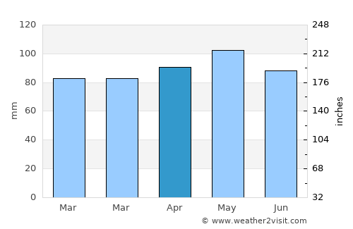 Upper Arlington average rain in April